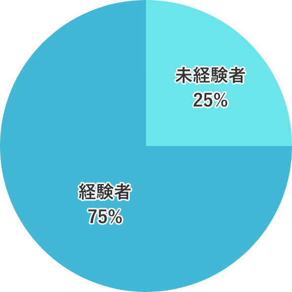 入社時の未経験者・経験者比率