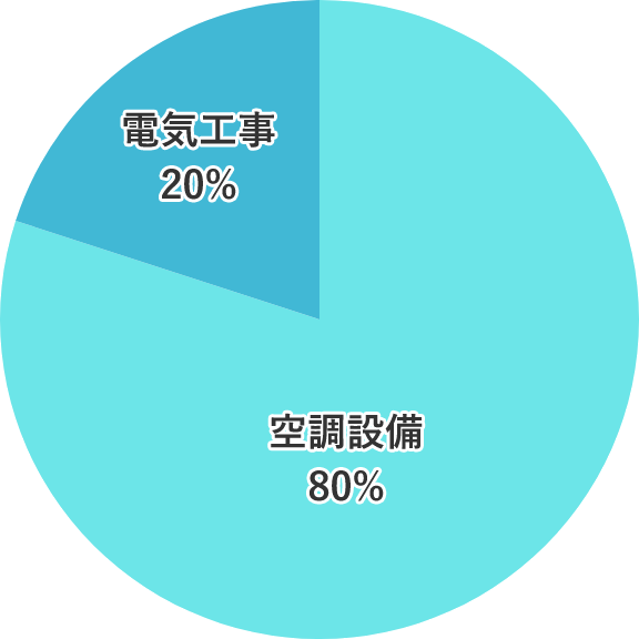 業務の種別比率